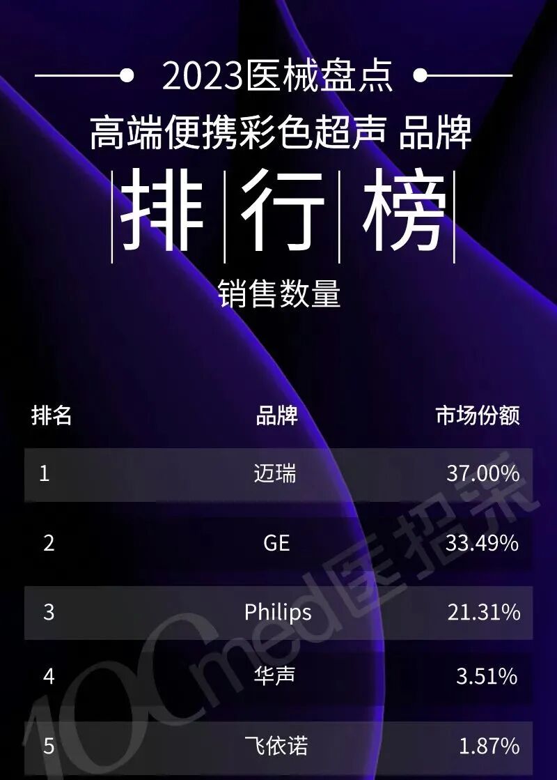 彩超什么牌子好2023彩色超声诊断仪排行榜（附名单）_https://www.jmylbn.com_新闻资讯_第16张
