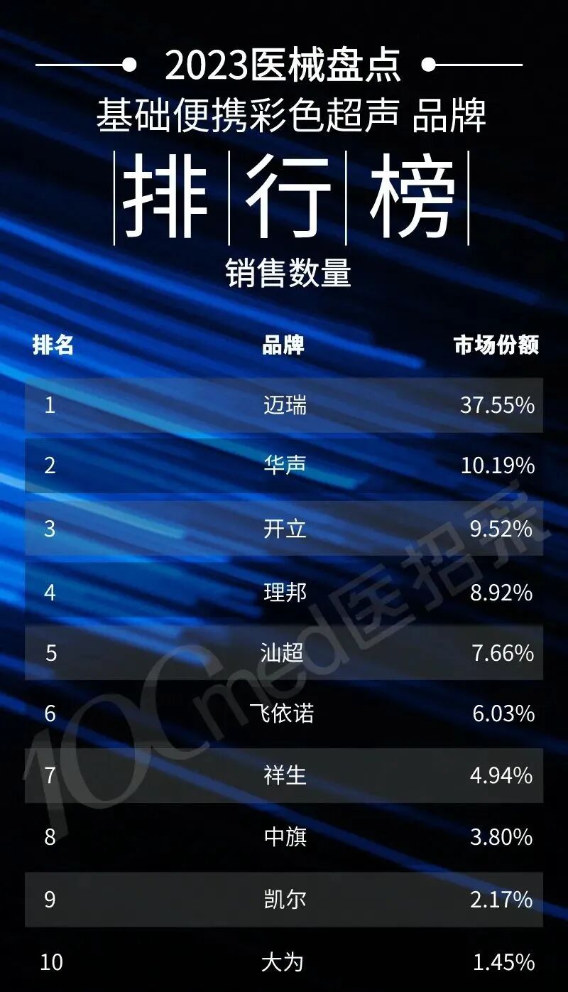 彩超什么牌子好2023彩色超声诊断仪排行榜（附名单）_https://www.jmylbn.com_新闻资讯_第9张