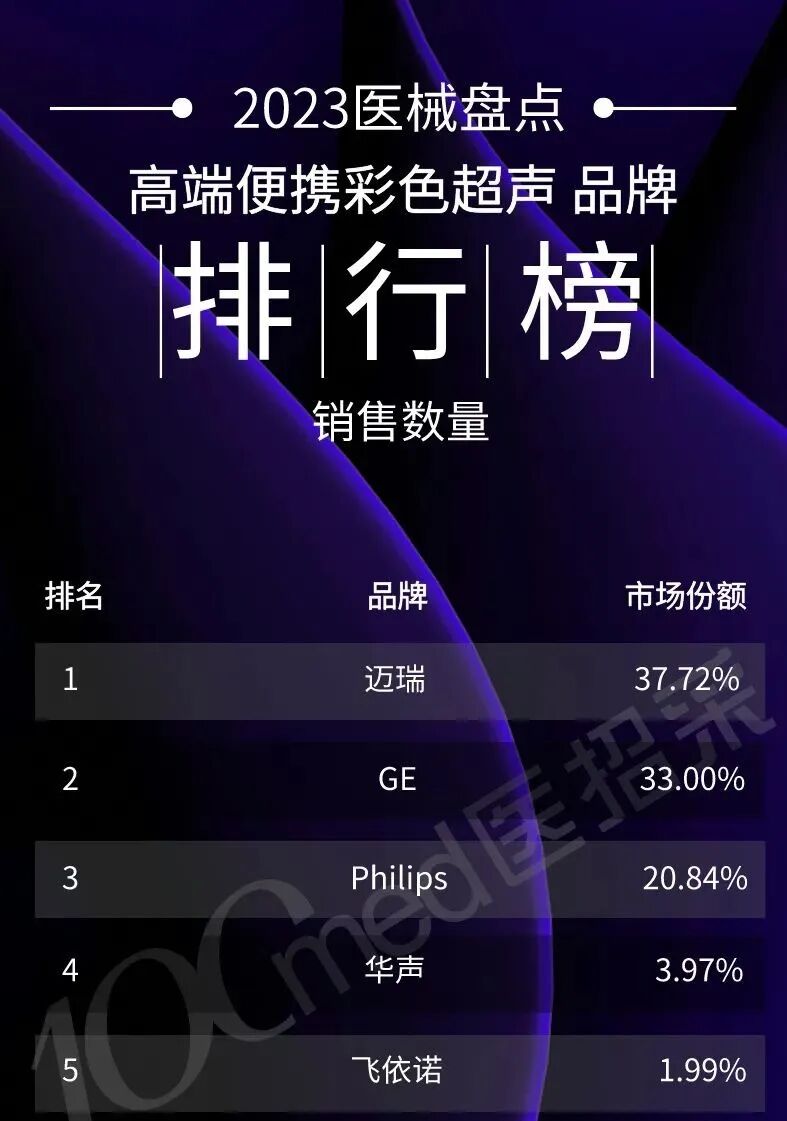 彩超什么牌子好2023彩色超声诊断仪排行榜（附名单）_https://www.jmylbn.com_新闻资讯_第7张