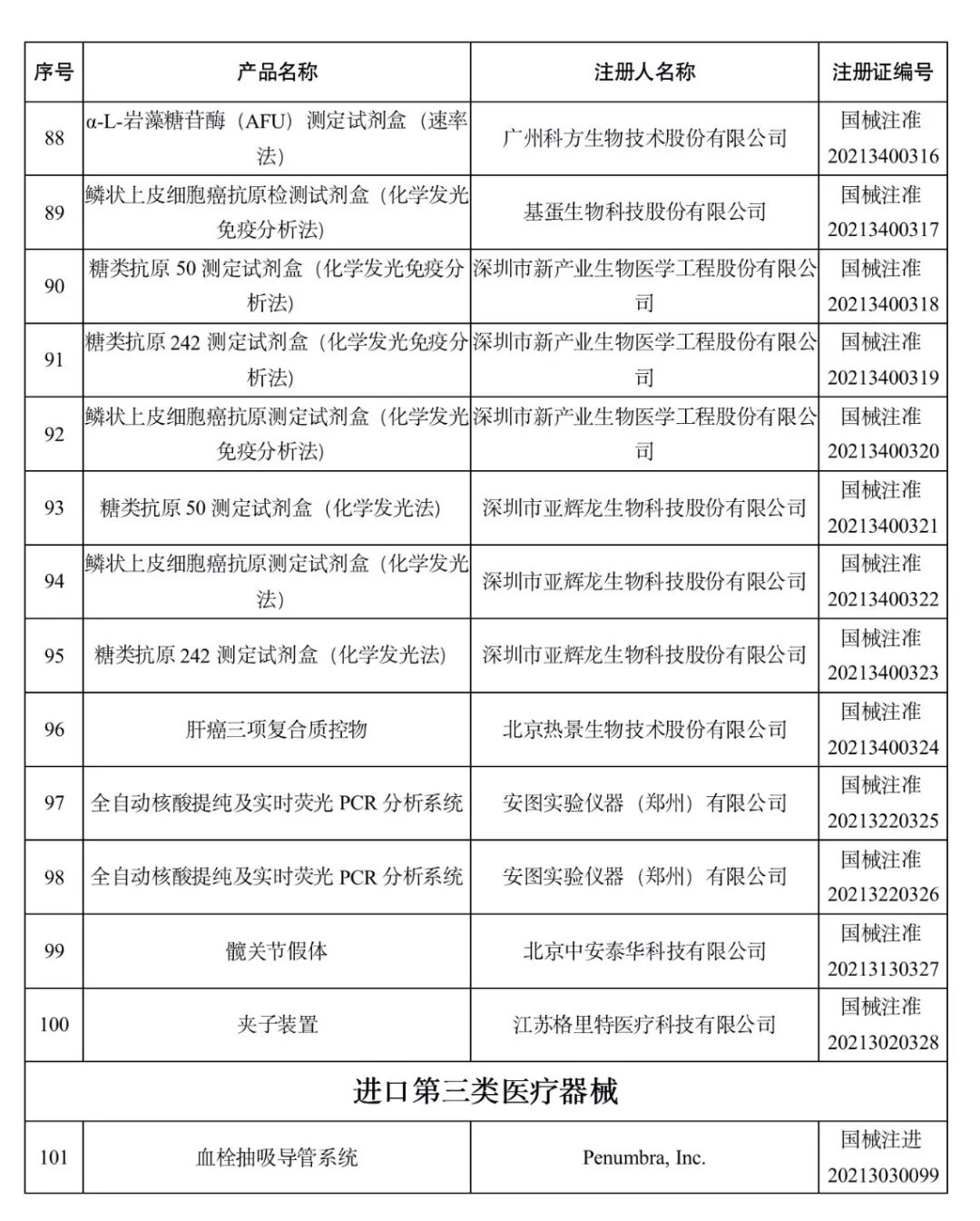 洁瑞产品怎么样2021盘点 ｜ NMPA批准1413个器械／体外诊断产品_https://www.jmylbn.com_新闻资讯_第37张