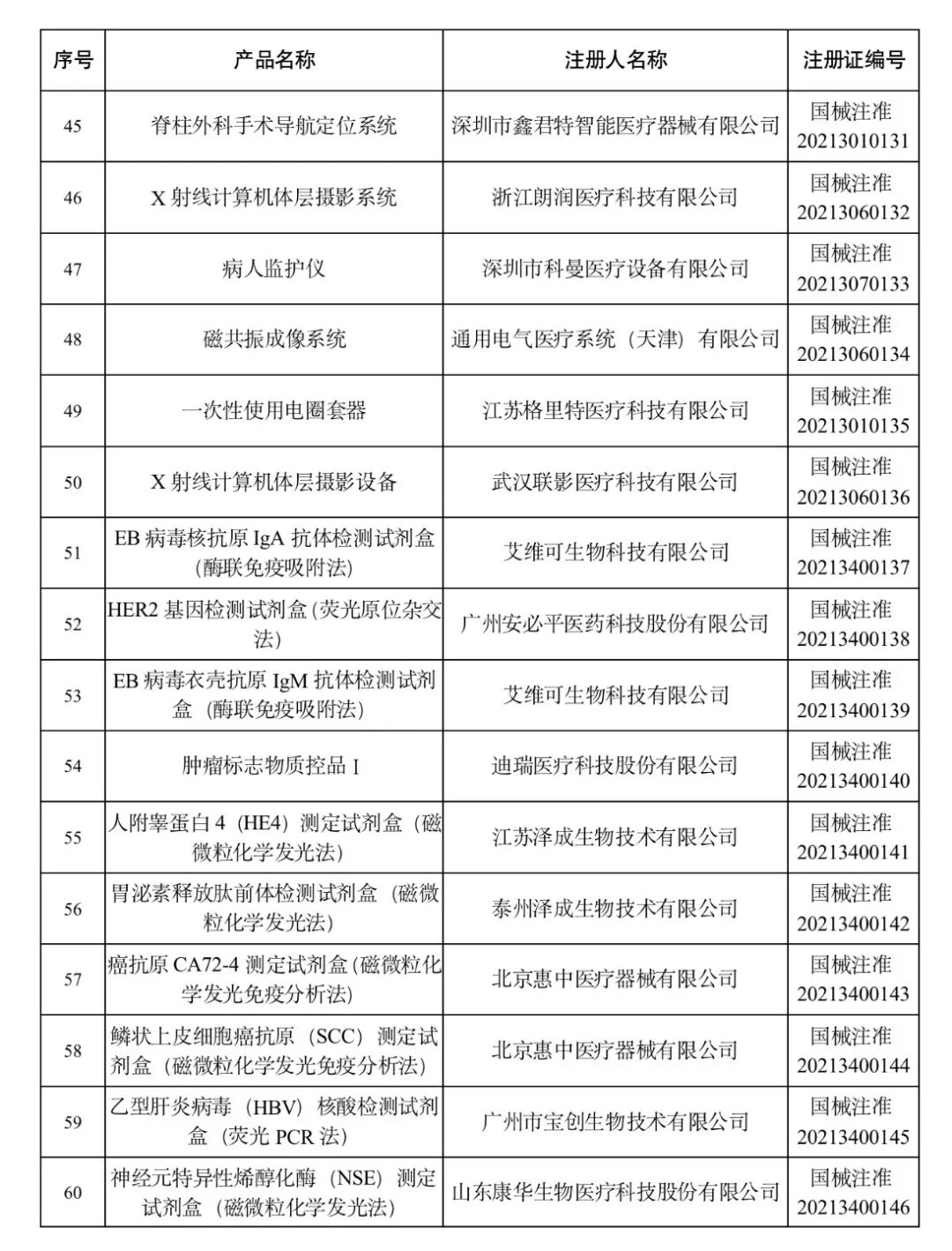 洁瑞产品怎么样2021盘点 ｜ NMPA批准1413个器械／体外诊断产品_https://www.jmylbn.com_新闻资讯_第48张