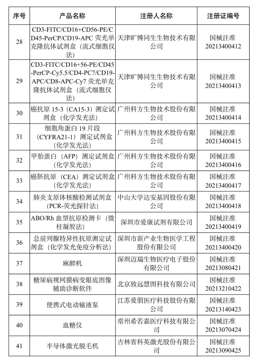 洁瑞产品怎么样2021盘点 ｜ NMPA批准1413个器械／体外诊断产品_https://www.jmylbn.com_新闻资讯_第15张