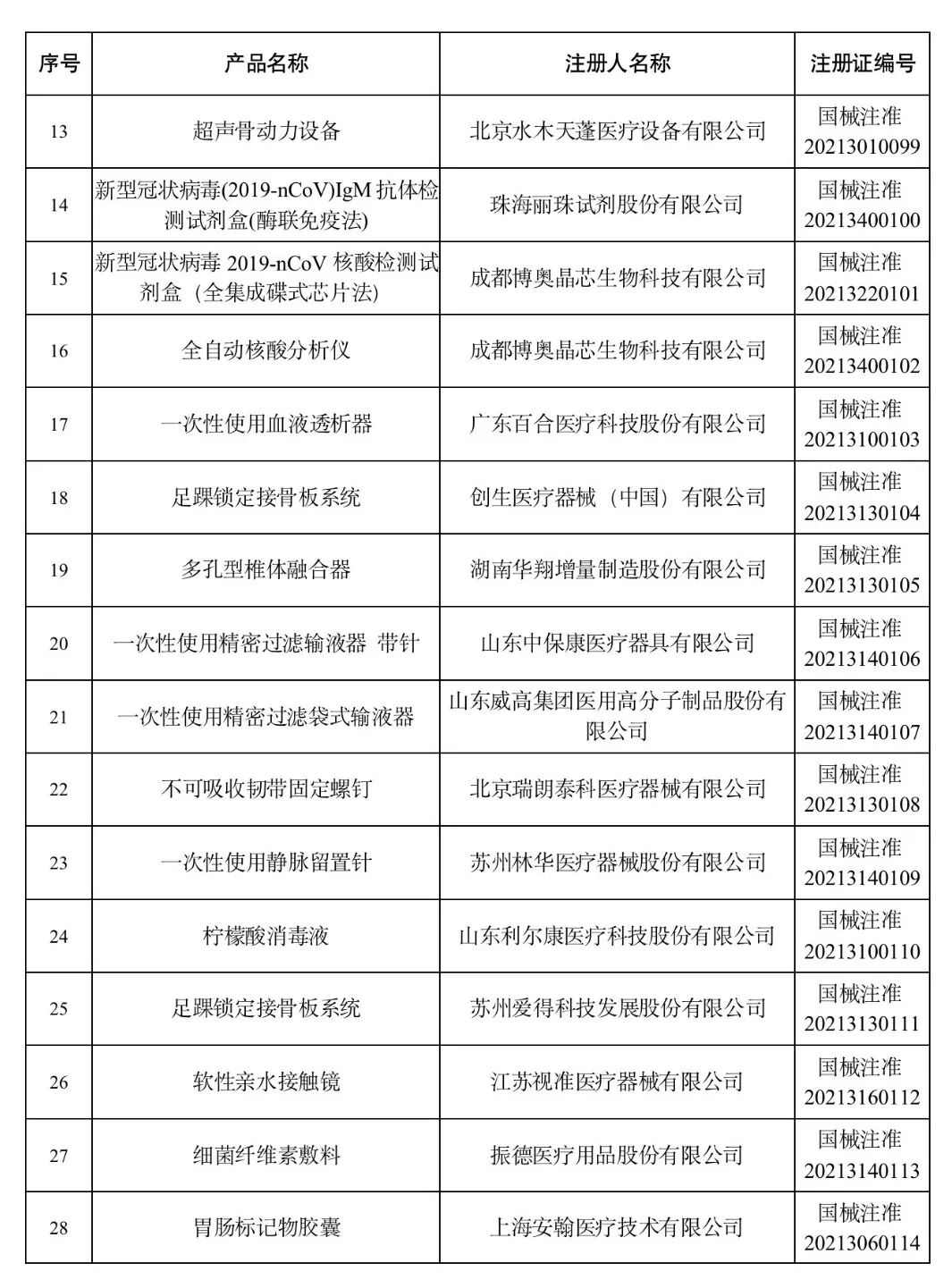 洁瑞产品怎么样2021盘点 ｜ NMPA批准1413个器械／体外诊断产品_https://www.jmylbn.com_新闻资讯_第46张