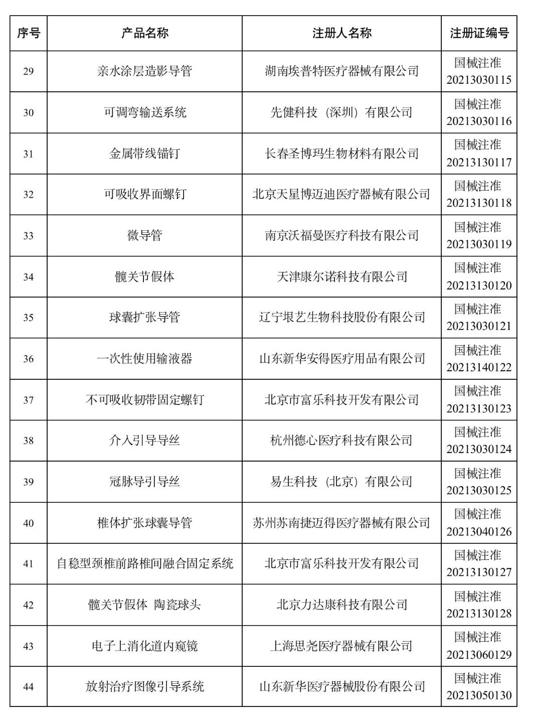 洁瑞产品怎么样2021盘点 ｜ NMPA批准1413个器械／体外诊断产品_https://www.jmylbn.com_新闻资讯_第47张