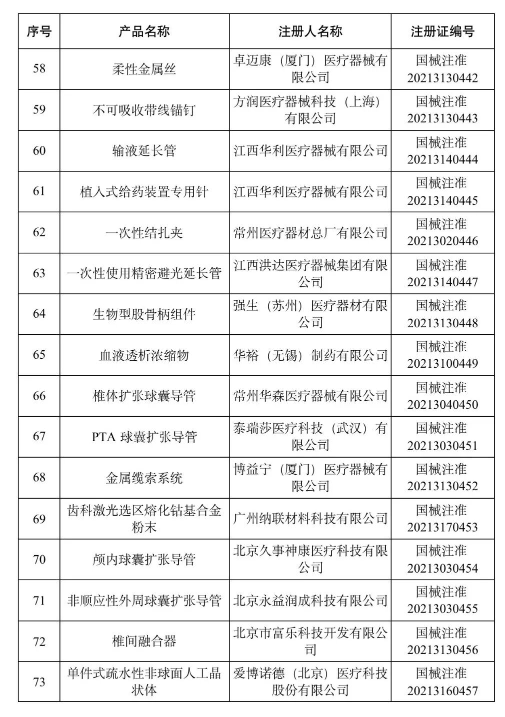 洁瑞产品怎么样2021盘点 ｜ NMPA批准1413个器械／体外诊断产品_https://www.jmylbn.com_新闻资讯_第17张