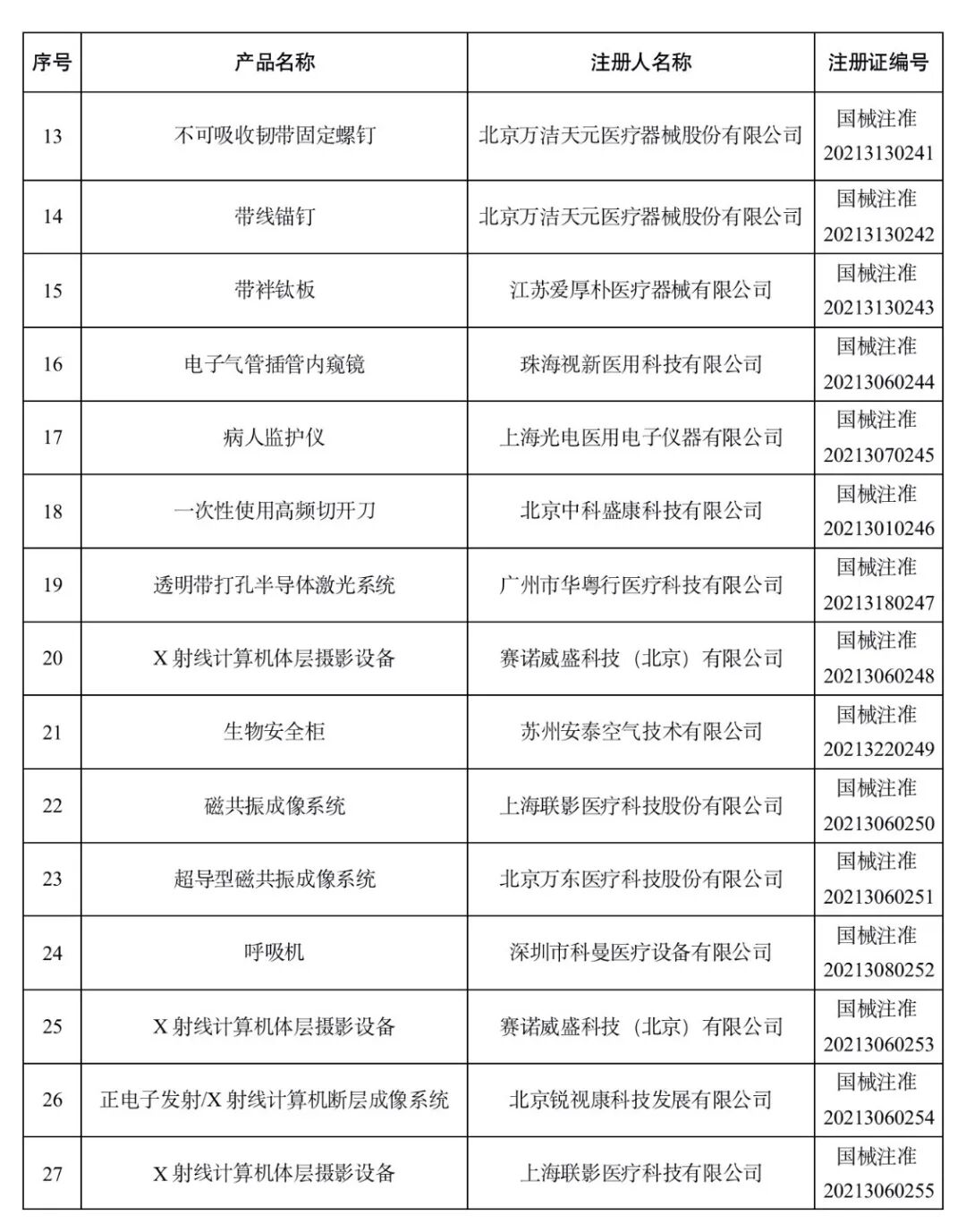 洁瑞产品怎么样2021盘点 ｜ NMPA批准1413个器械／体外诊断产品_https://www.jmylbn.com_新闻资讯_第32张