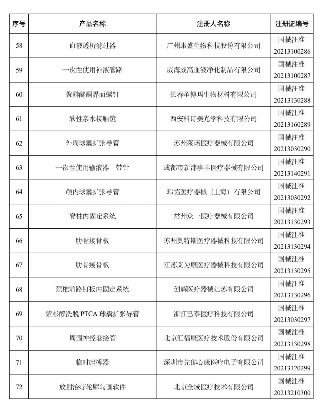洁瑞产品怎么样2021盘点 ｜ NMPA批准1413个器械／体外诊断产品_https://www.jmylbn.com_新闻资讯_第35张