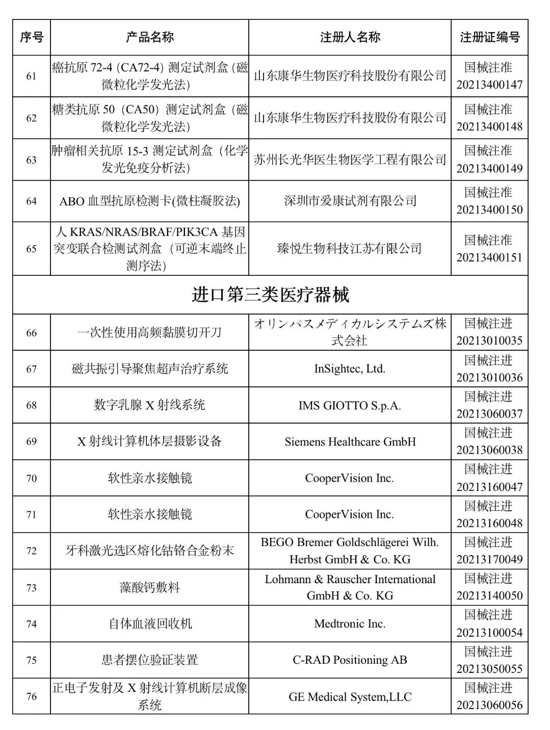 洁瑞产品怎么样2021盘点 ｜ NMPA批准1413个器械／体外诊断产品_https://www.jmylbn.com_新闻资讯_第49张