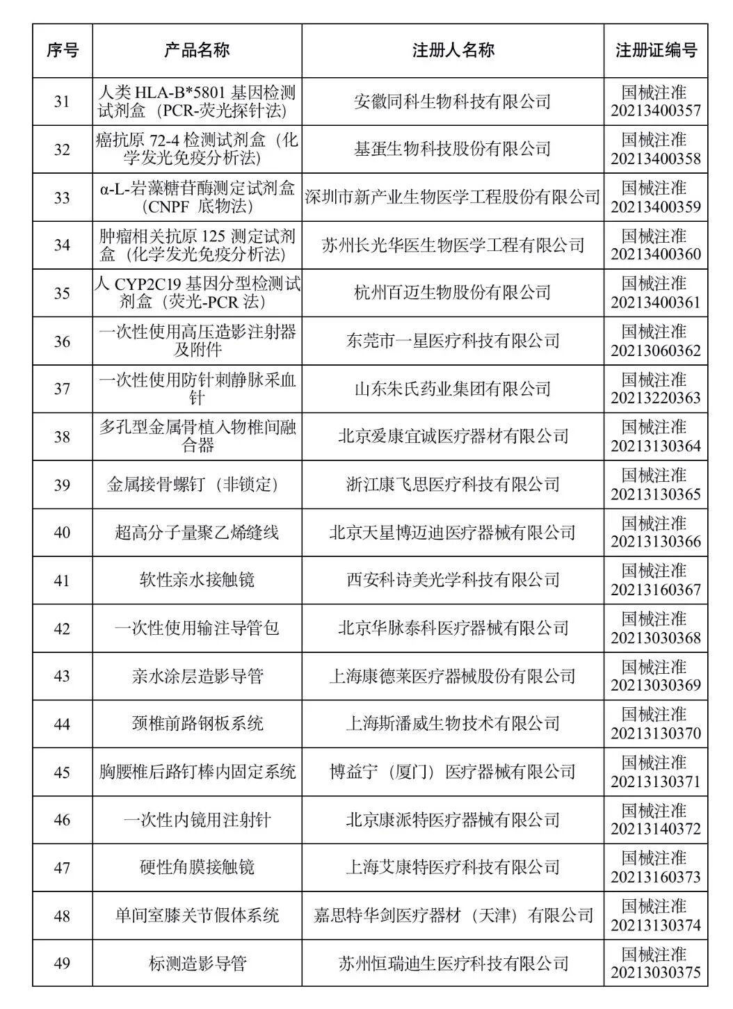 洁瑞产品怎么样2021盘点 ｜ NMPA批准1413个器械／体外诊断产品_https://www.jmylbn.com_新闻资讯_第26张