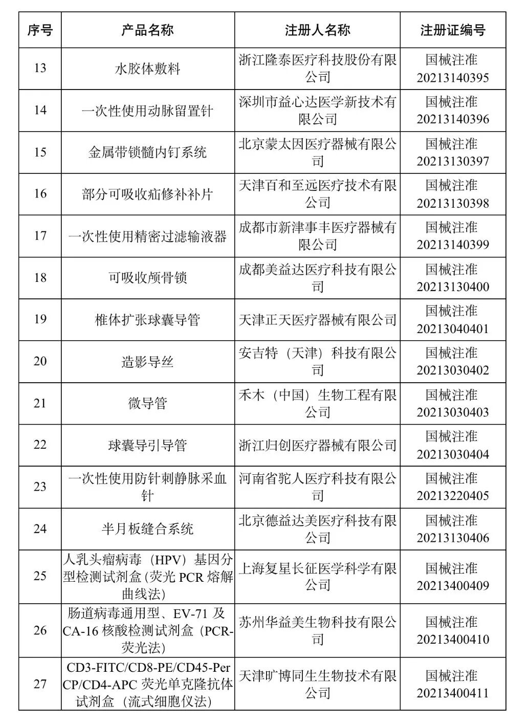洁瑞产品怎么样2021盘点 ｜ NMPA批准1413个器械／体外诊断产品_https://www.jmylbn.com_新闻资讯_第14张