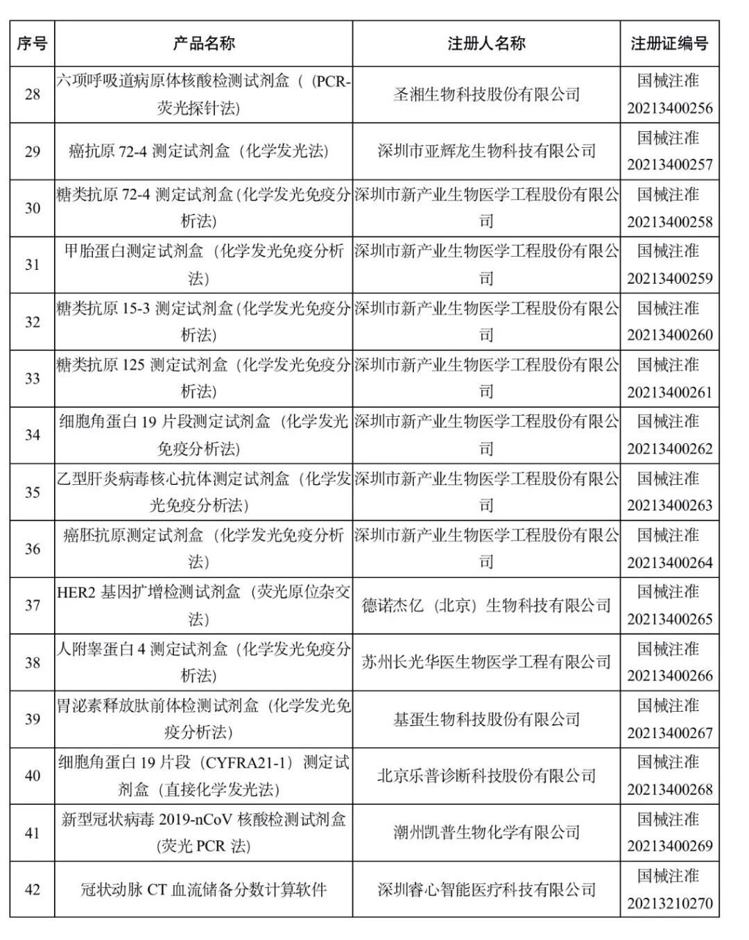 洁瑞产品怎么样2021盘点 ｜ NMPA批准1413个器械／体外诊断产品_https://www.jmylbn.com_新闻资讯_第33张