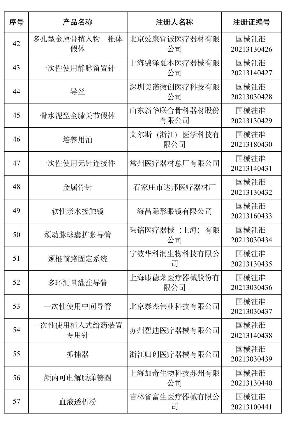洁瑞产品怎么样2021盘点 ｜ NMPA批准1413个器械／体外诊断产品_https://www.jmylbn.com_新闻资讯_第16张