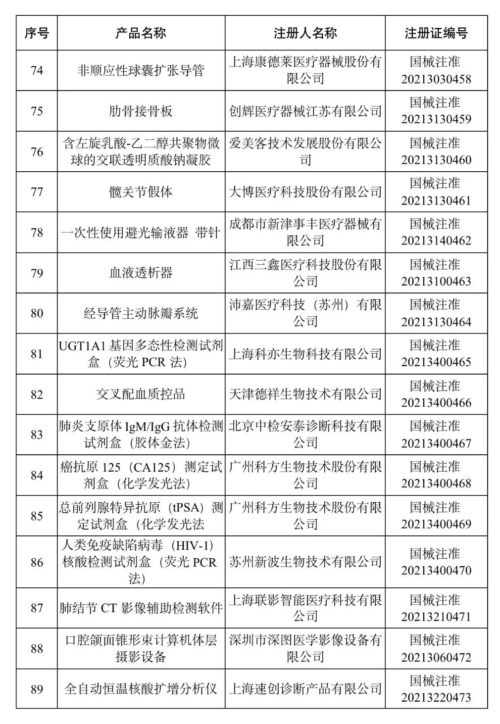 洁瑞产品怎么样2021盘点 ｜ NMPA批准1413个器械／体外诊断产品_https://www.jmylbn.com_新闻资讯_第18张