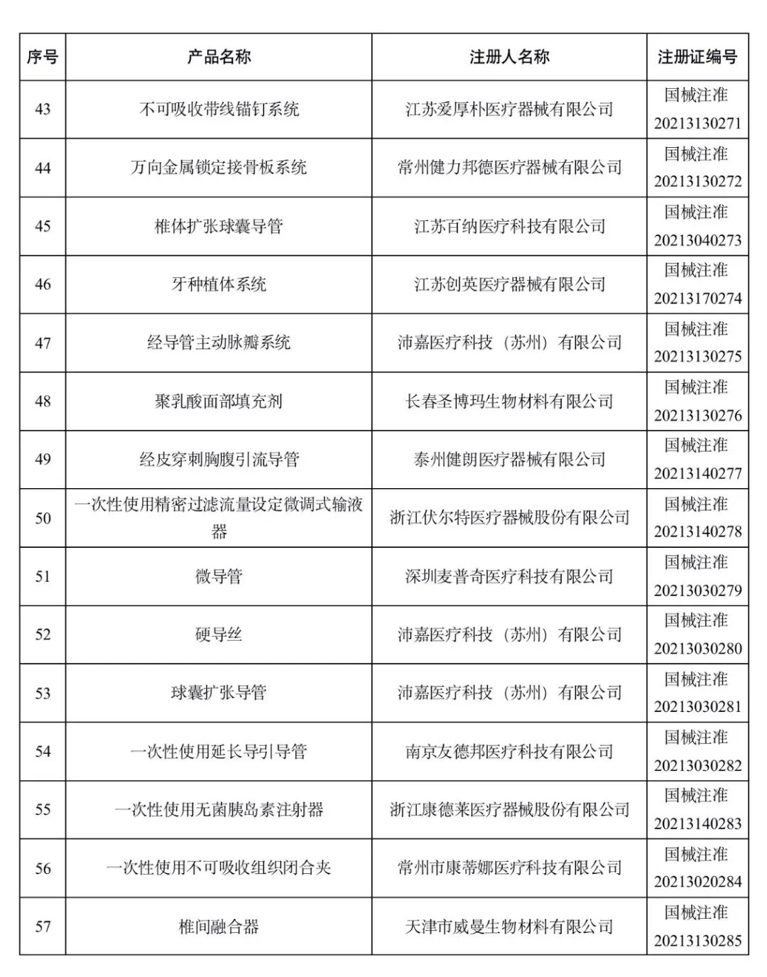 洁瑞产品怎么样2021盘点 ｜ NMPA批准1413个器械／体外诊断产品_https://www.jmylbn.com_新闻资讯_第34张