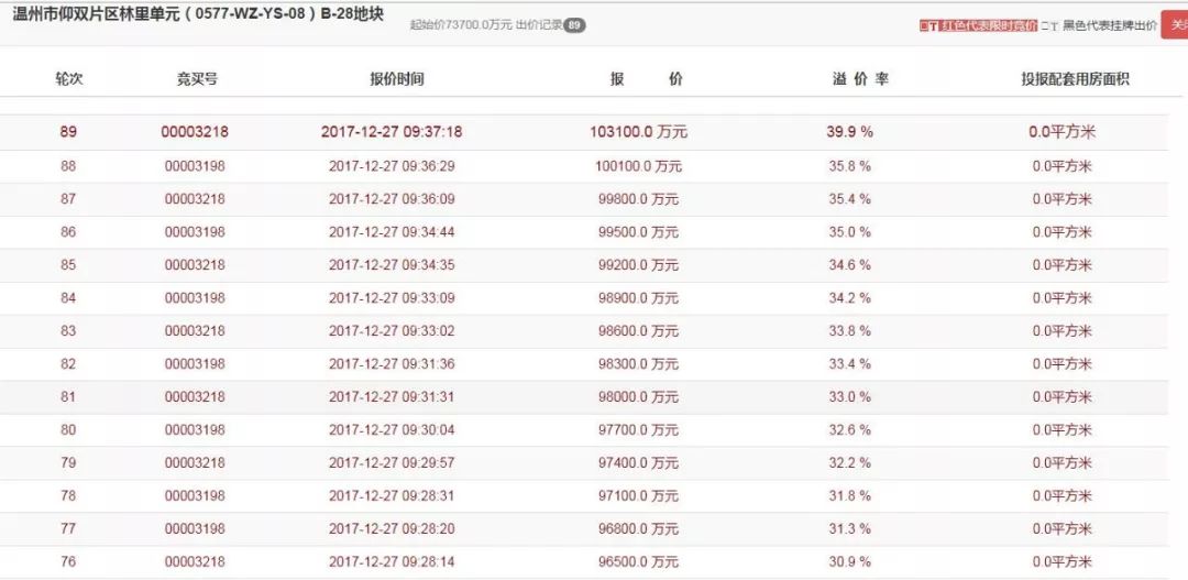 又一大鳄入驻温州!滨江房产10.31亿拿下216亩仰义林里大地块