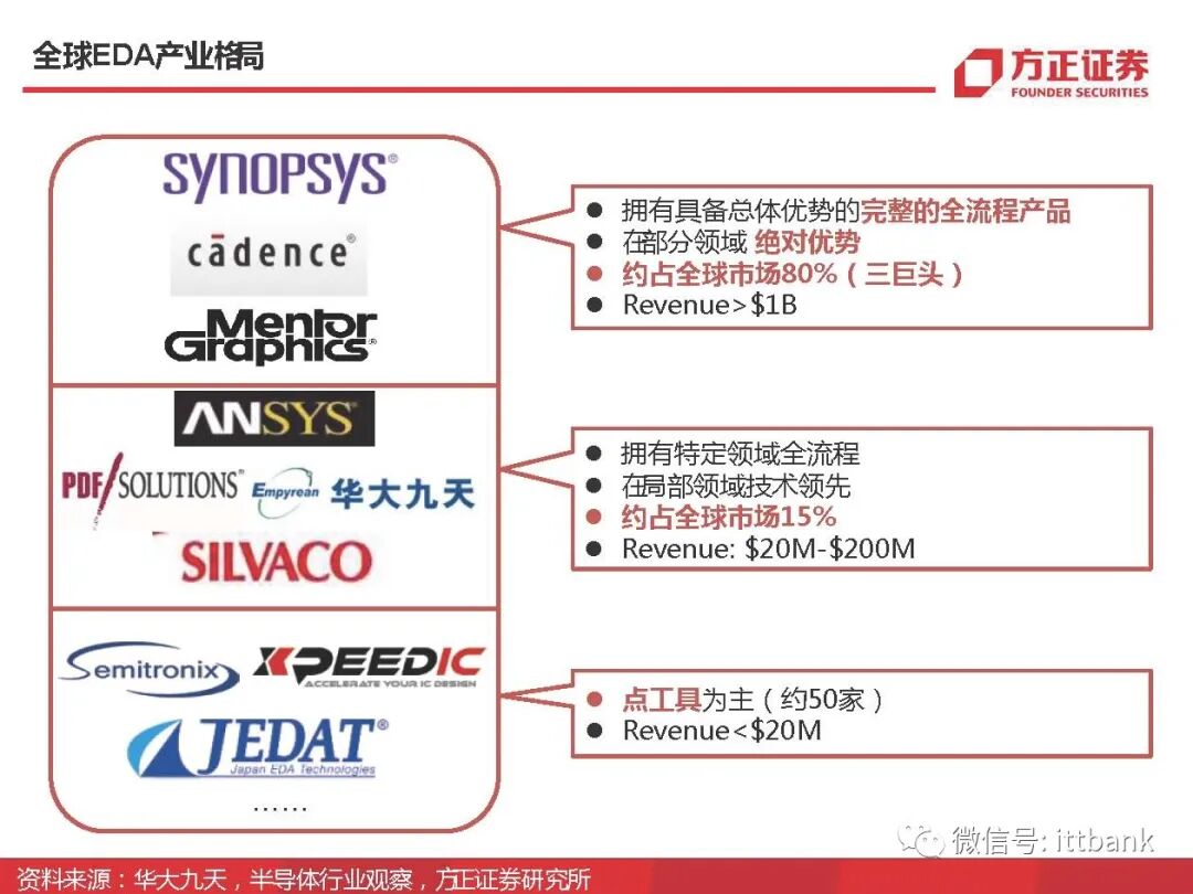干货 | 半导体EDA国内外企业有这些，附报告！的图28