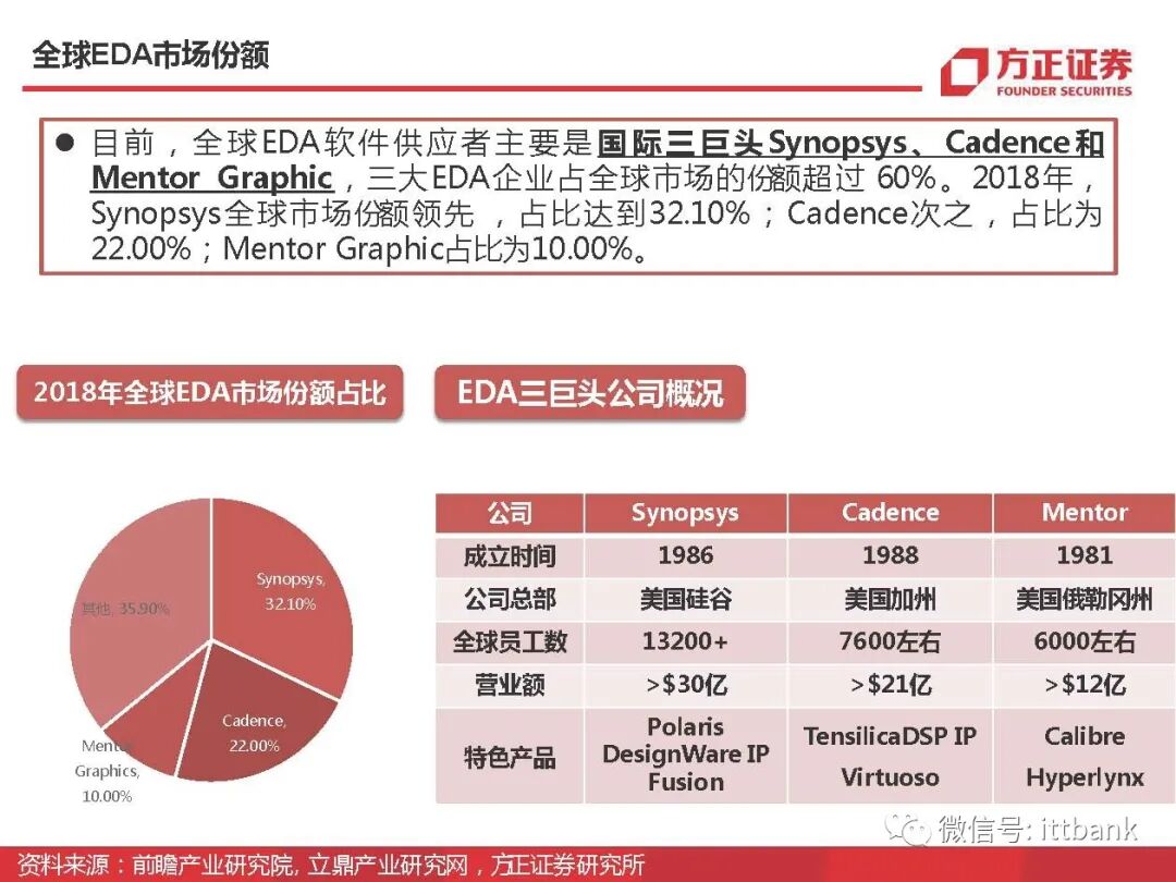 干货 | 半导体EDA国内外企业有这些，附报告！的图29