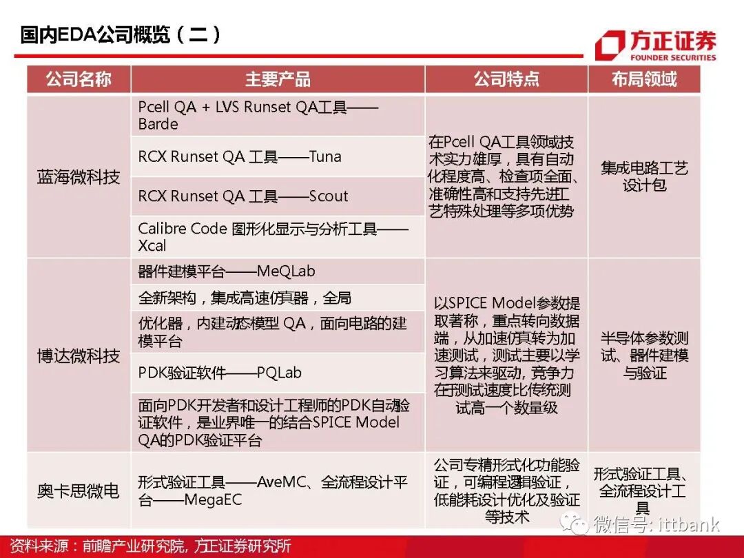 干货 | 半导体EDA国内外企业有这些，附报告！的图62