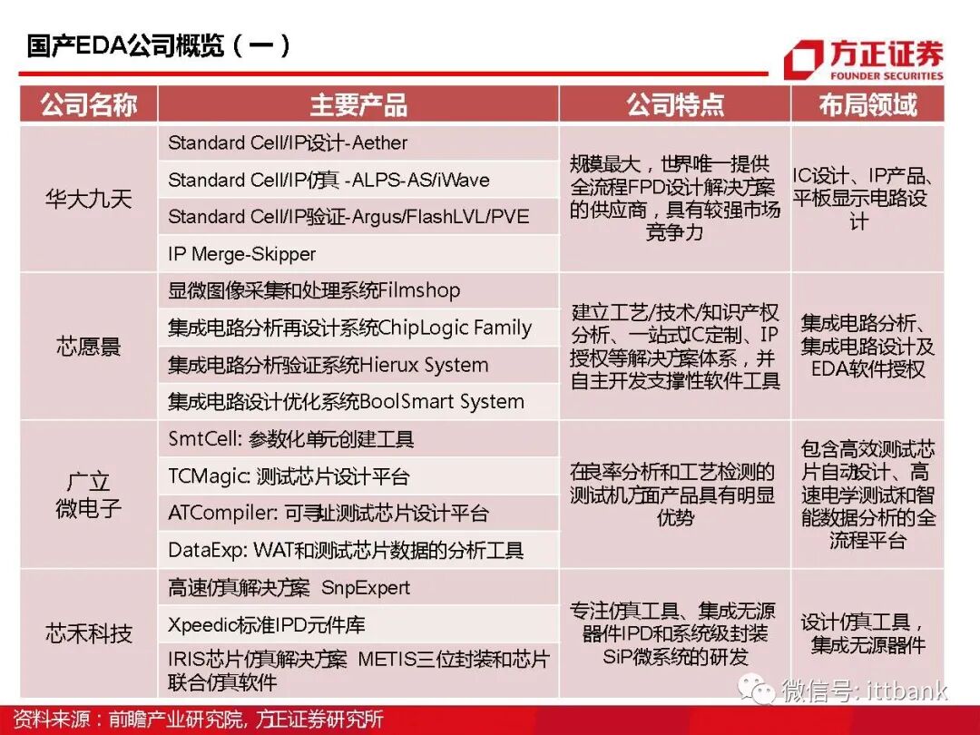 干货 | 半导体EDA国内外企业有这些，附报告！的图49