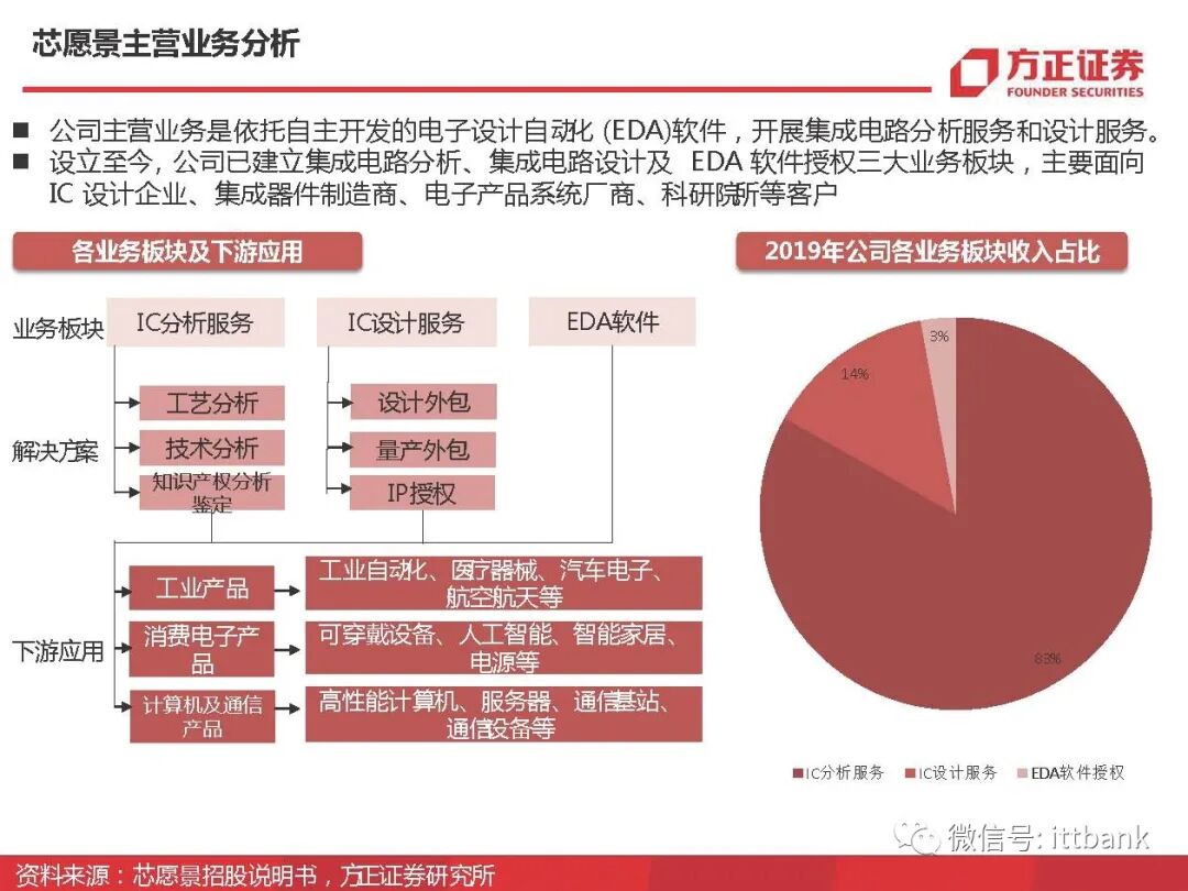 干货 | 半导体EDA国内外企业有这些，附报告！的图56