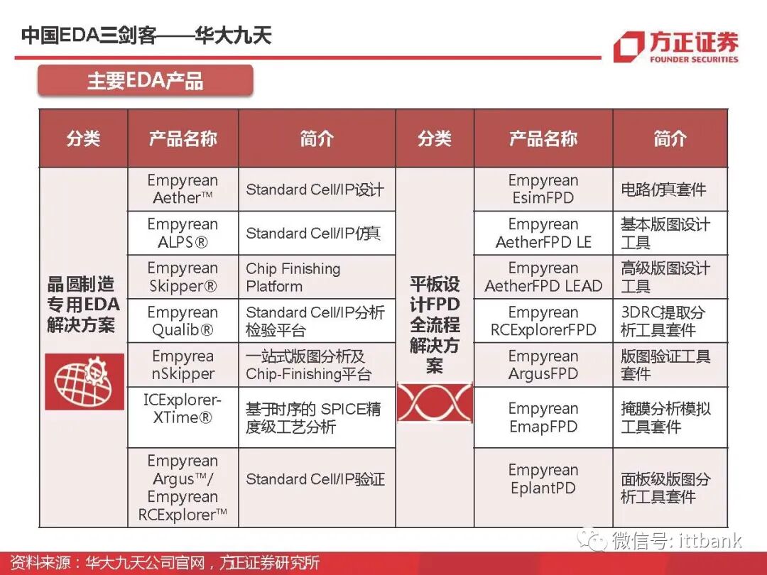 干货 | 半导体EDA国内外企业有这些，附报告！的图51