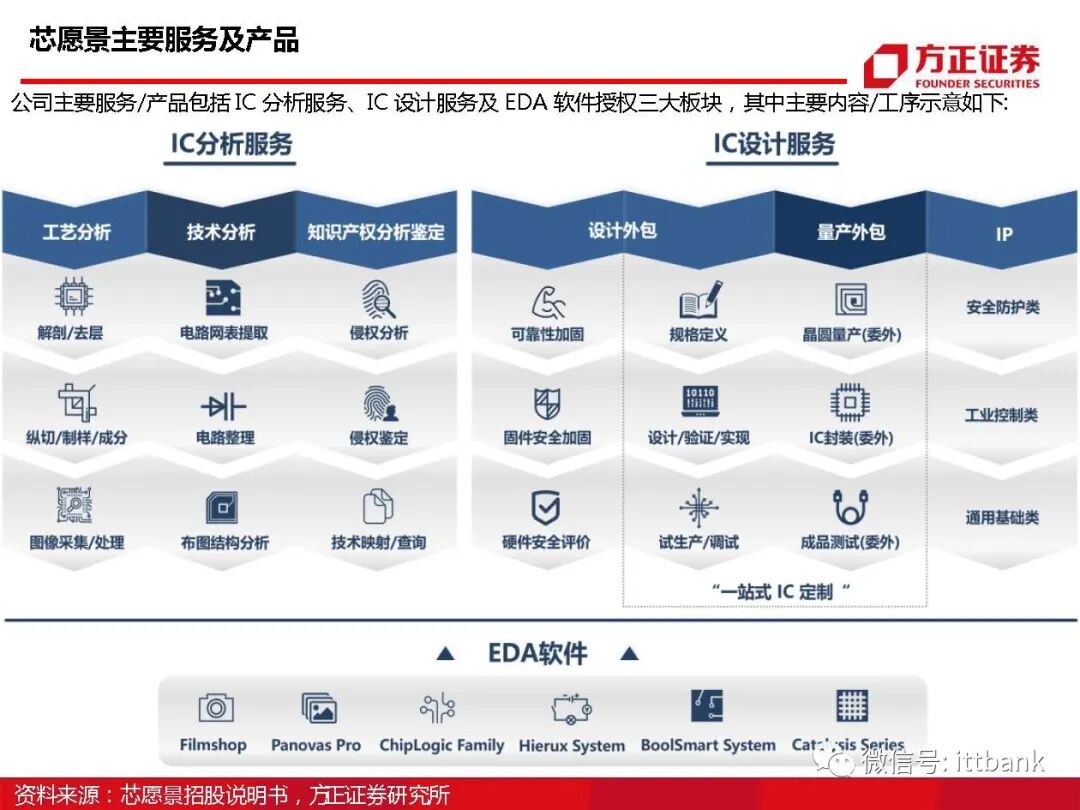 干货 | 半导体EDA国内外企业有这些，附报告！的图57