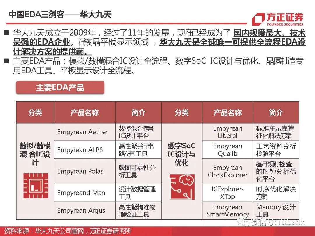 干货 | 半导体EDA国内外企业有这些，附报告！的图50