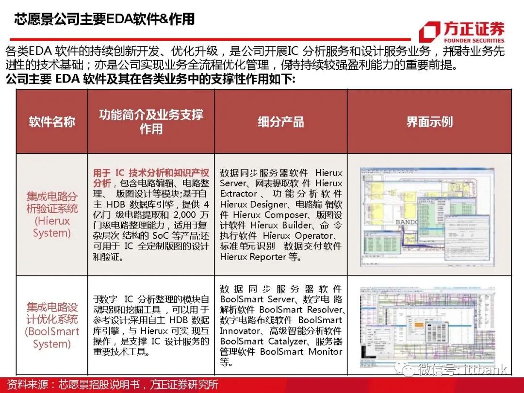 干货 | 半导体EDA国内外企业有这些，附报告！的图59
