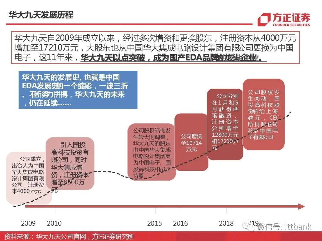 干货 | 半导体EDA国内外企业有这些，附报告！的图53