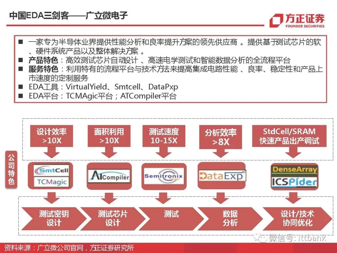 干货 | 半导体EDA国内外企业有这些，附报告！的图60