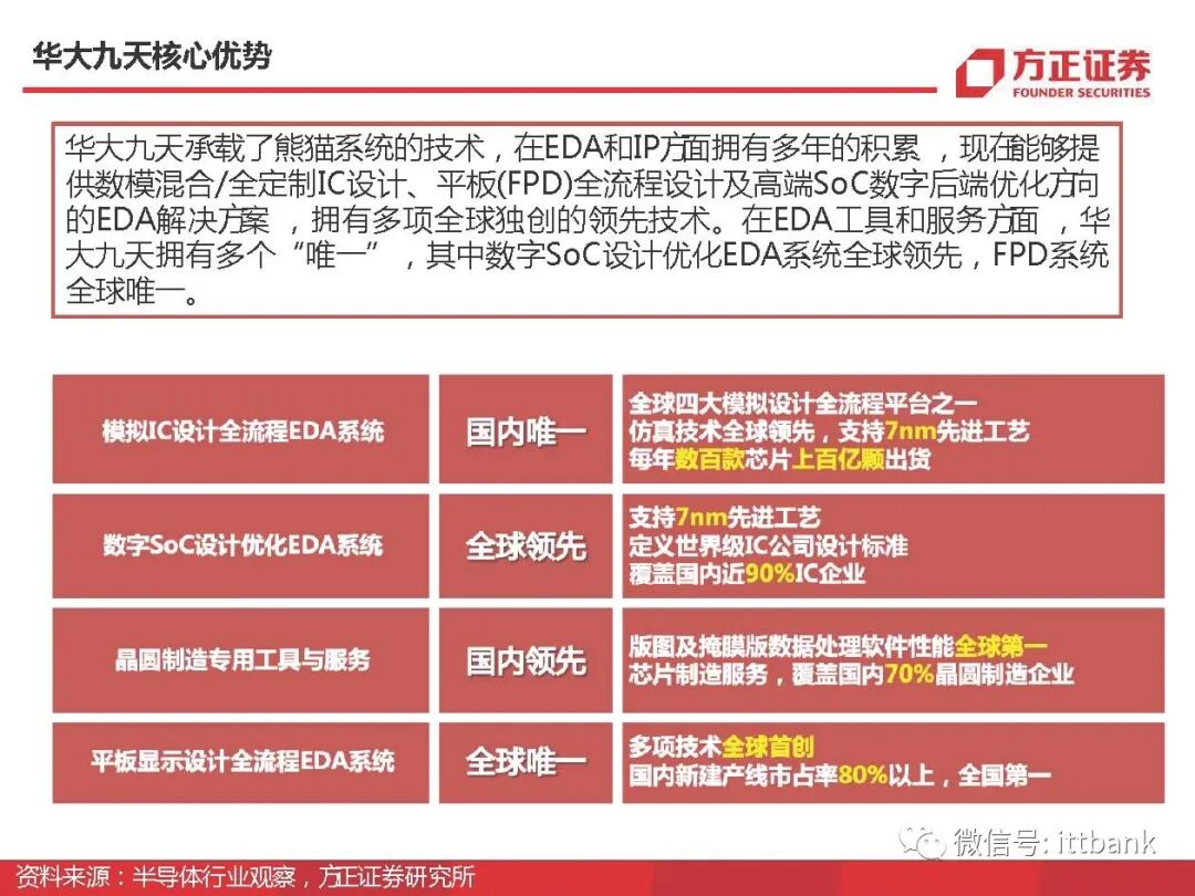 干货 | 半导体EDA国内外企业有这些，附报告！的图54