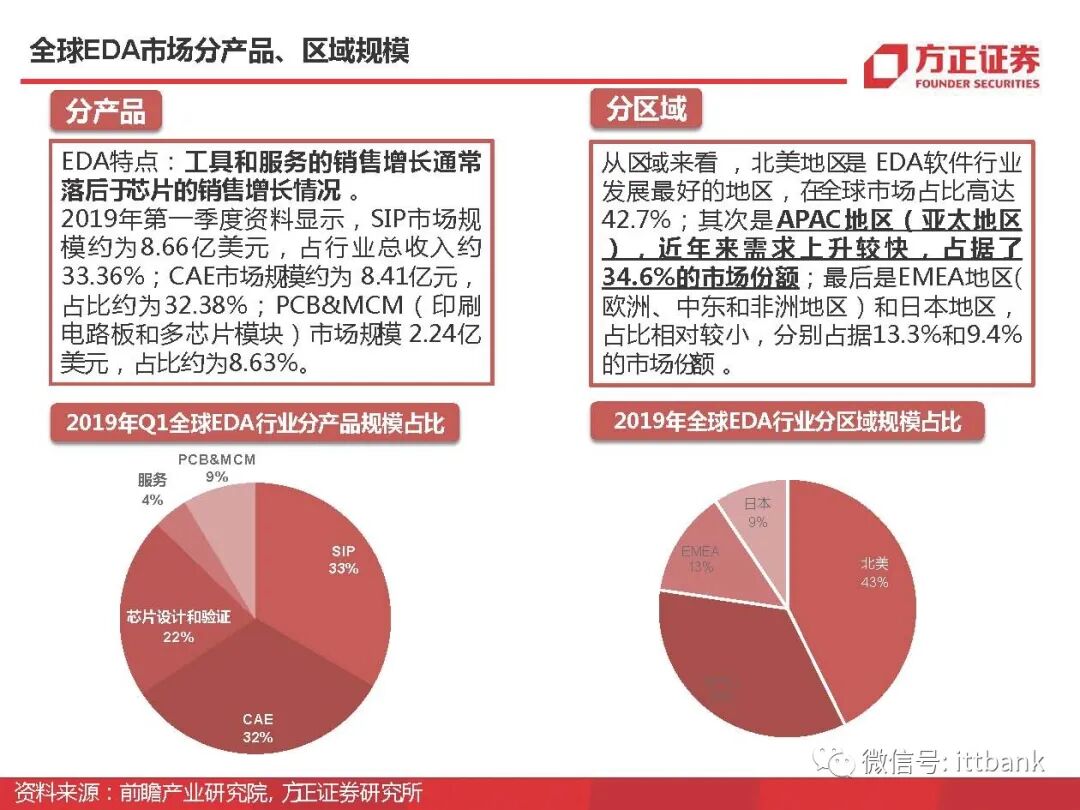 干货 | 半导体EDA国内外企业有这些，附报告！的图27