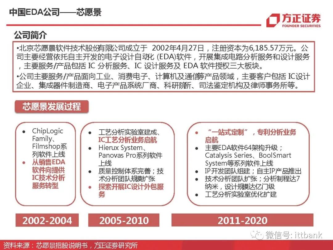 干货 | 半导体EDA国内外企业有这些，附报告！的图55