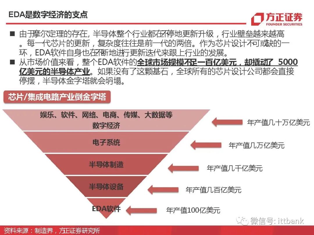 干货 | 半导体EDA国内外企业有这些，附报告！的图12