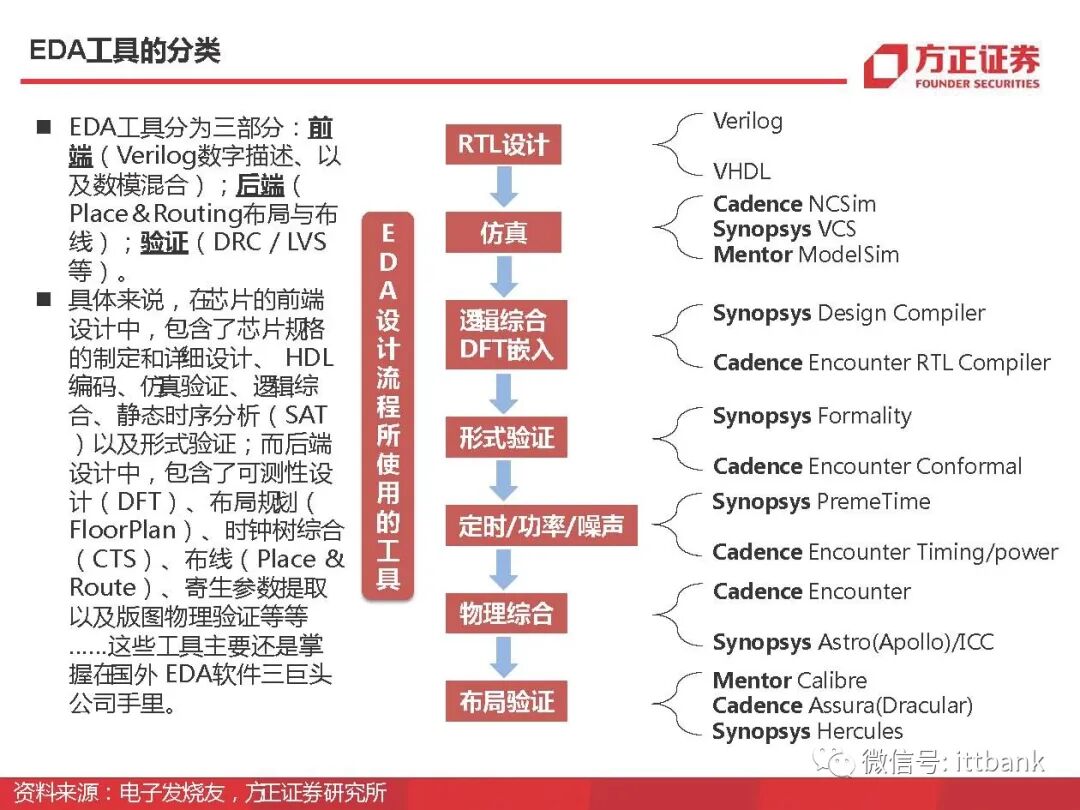 干货 | 半导体EDA国内外企业有这些，附报告！的图18