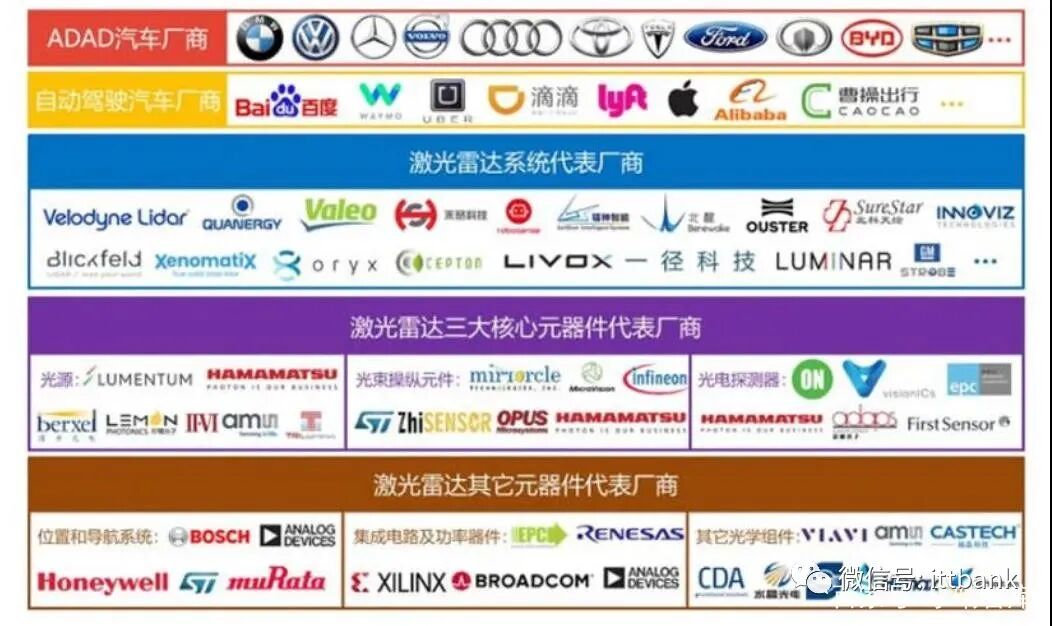 全球激光雷达产业链全景图！的图6