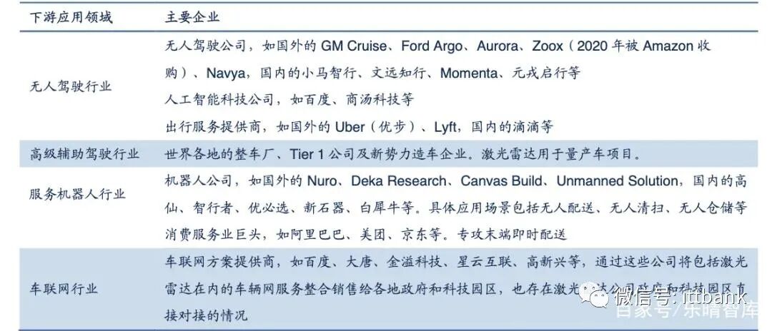 全球激光雷达产业链全景图！的图4