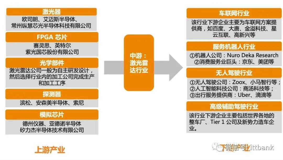 全球激光雷达产业链全景图！的图2