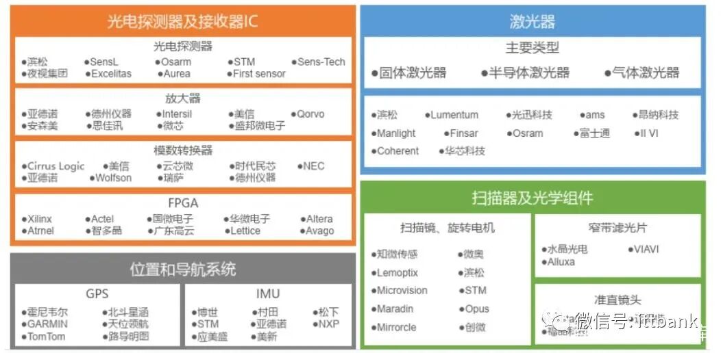 全球激光雷达产业链全景图！的图3
