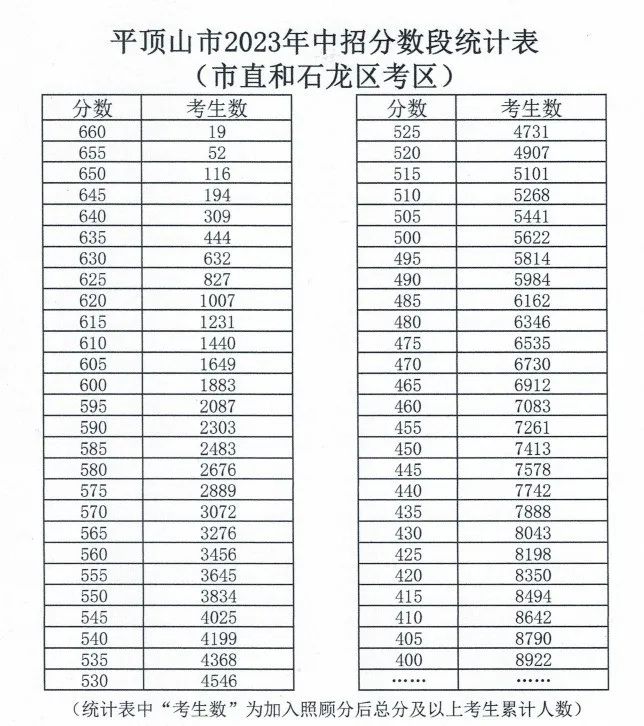 平頂山2021年中考分數線_2024年平頂山市中考分數線_2021年平頂山市中考總分