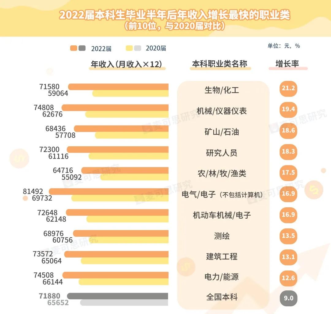 本科生10大高薪專業出爐_本科畢業高薪專業_本科專業高薪前十名