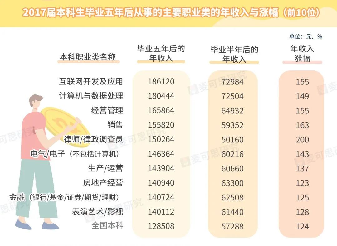 本科生10大高薪专业出炉_本科毕业高薪专业_本科专业高薪前十名