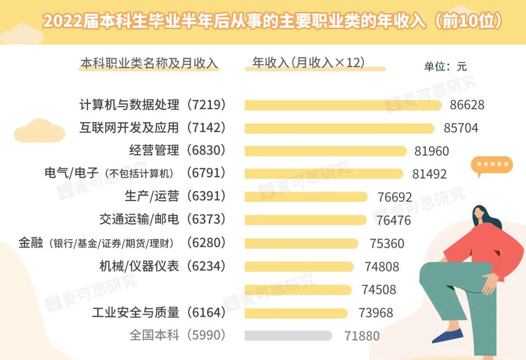 本科毕业高薪专业_本科专业高薪前十名_本科生10大高薪专业出炉