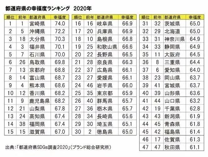 2020年民眾票選日本最幸福城市公布！東京第25位，大阪第35位，第一名究竟是誰？ 旅遊 第5張