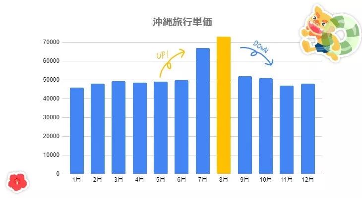 深度丨為什麼日本人都愛反季節玩沖繩？溫度適宜價格低，還有這些…… 旅遊 第6張