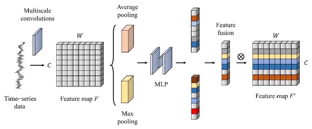 清华大学CJChE丨基于自适应多尺度卷积神经网络的化工过程故障诊断模型的图3