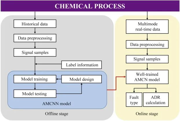 清华大学CJChE丨基于自适应多尺度卷积神经网络的化工过程故障诊断模型的图6