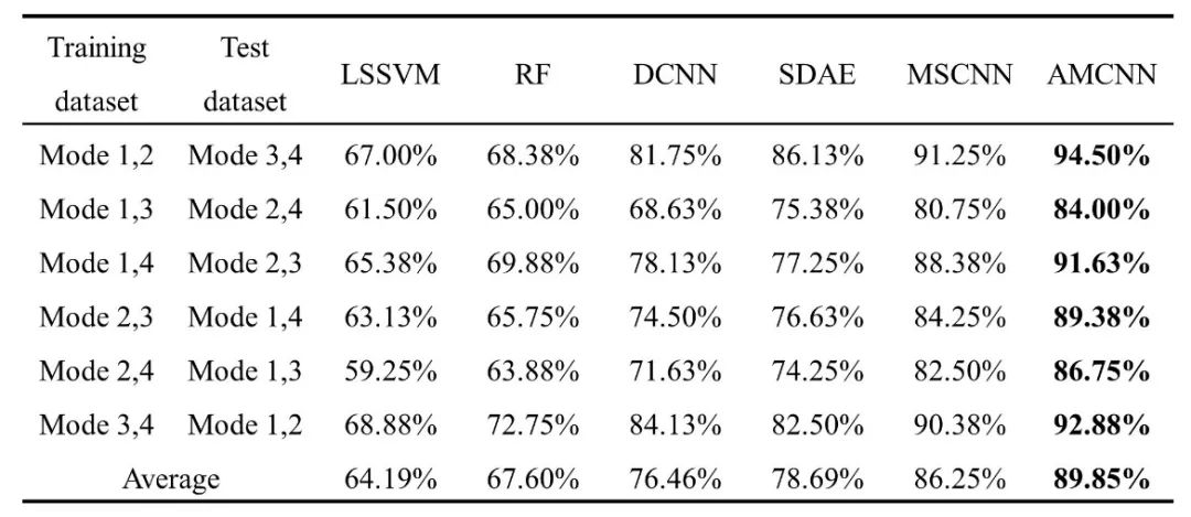 清华大学CJChE丨基于自适应多尺度卷积神经网络的化工过程故障诊断模型的图8
