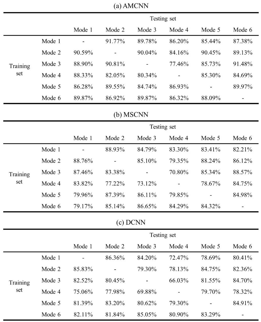 清华大学CJChE丨基于自适应多尺度卷积神经网络的化工过程故障诊断模型的图10