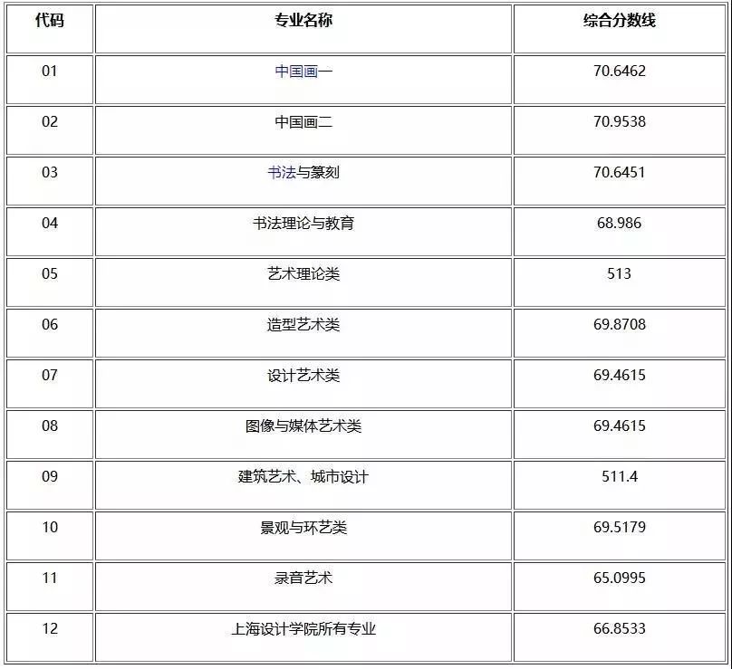 长沙学院美术录取分数线_美术学院录取美术分数_中国美术学院录取分数线